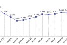 L’atur registra un descens del 2,16% al mes de març