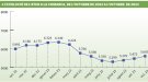 L’atur augmenta  un 2,4% a l’Alt Empordà durant  el mes d’octubre