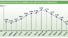 L’Alt Empordà clou el juny amb 179 aturats menys