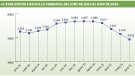L’Alt Empordà clou el juny amb 228 desocupats menys