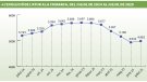 L’atur comarcal suma 50 desocupats al mes de juliol