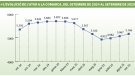 L’Alt Empordà clou el setembre amb 99 desocupats més